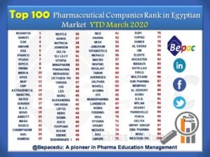 Top 100 Pharmaceutical Companies Rank in Egyptian Market YTD March 2020