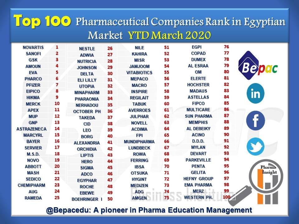 Top 100 Pharmaceutical Companies Rank in Egyptian Market YTD March 2020