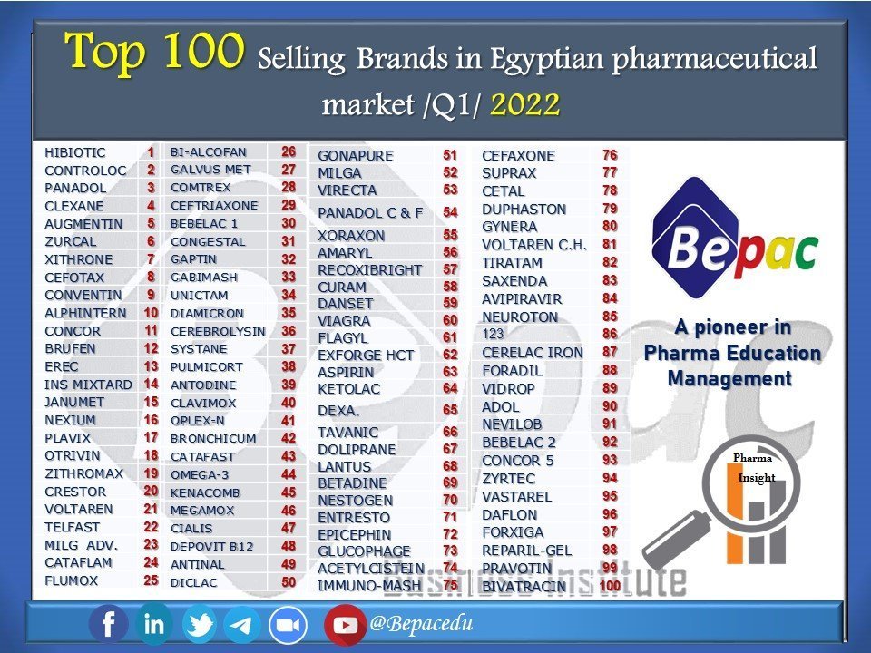 Top-100-Selling-Brands-Egyptian-Pharmaceutical-Market-Q1-2022