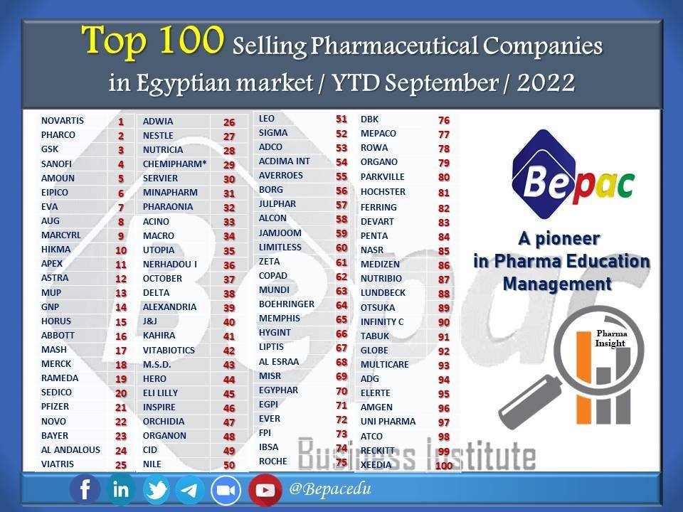 Top-100-Selling-Pharmaceutical-Companies-in-Egyptian-market-YTD-September-2022