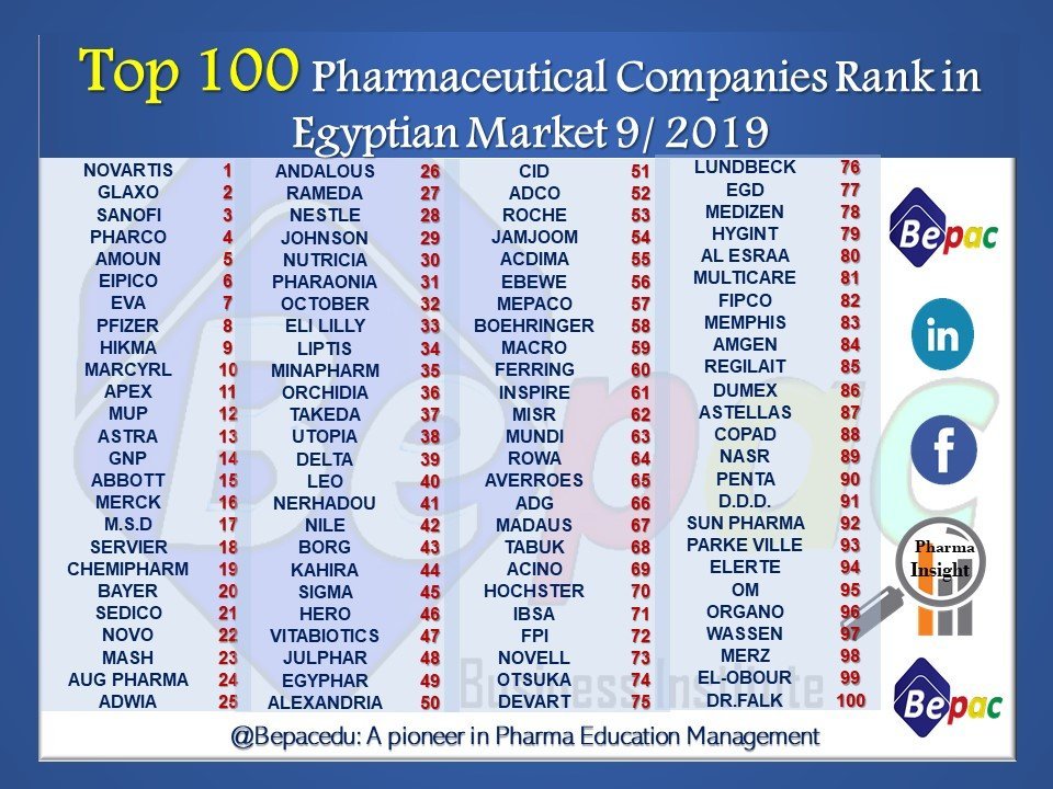 Top 100 Pharmaceutical Companies Rank in Egyptian Market 9/ 2019