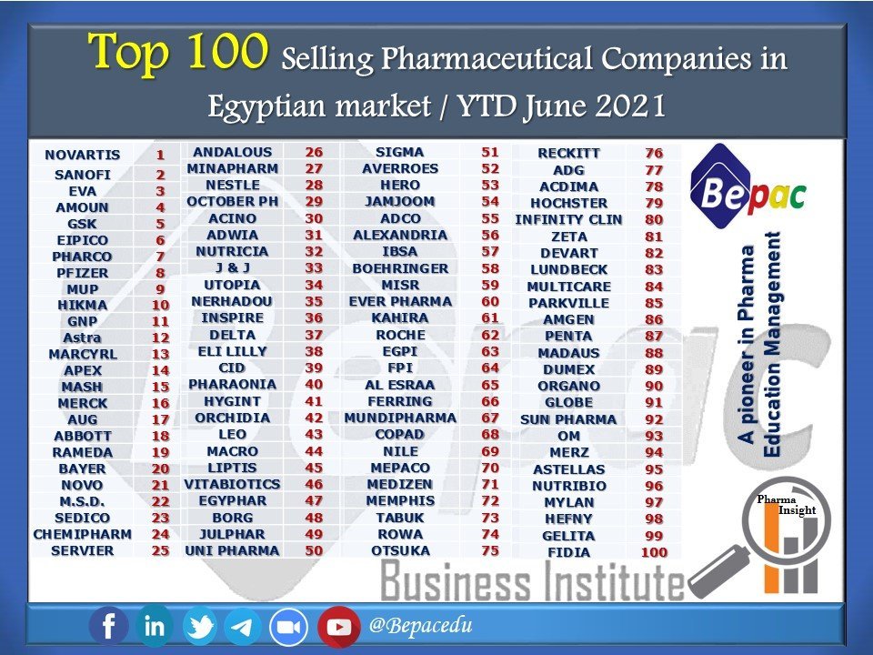top-100-selling-pharmaceutical-companies-in-egyptian-market-ytd-june-2021