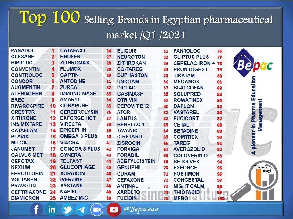 top-100-selling-brands-in-egyptian-pharmaceutical-market-q1-2021